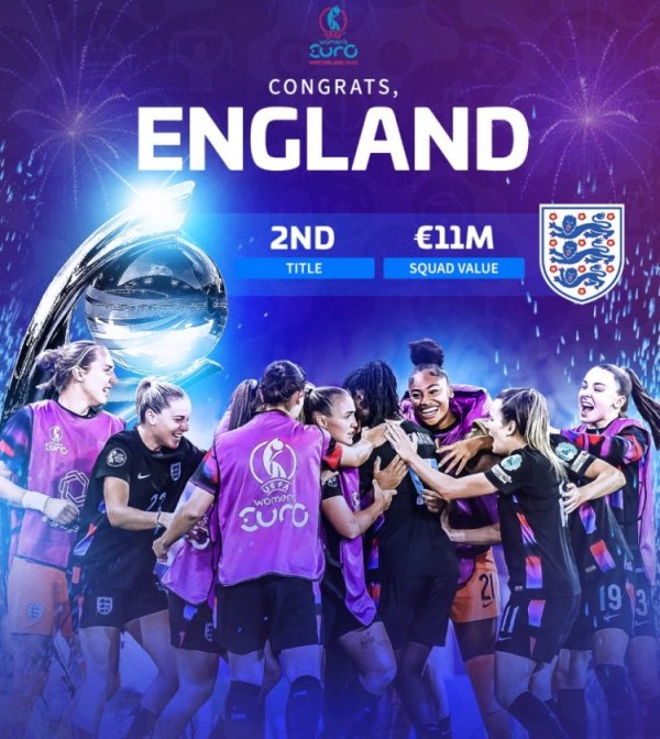 英格兰女足本届欧洲杯淘汰赛统共仅稀奇4分52秒，但最终取得冠军