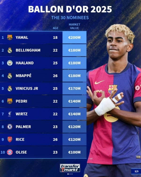 金球奖候选身价榜：亚马尔2亿欧居首，贝林&哈兰德&姆巴佩1.8亿欧