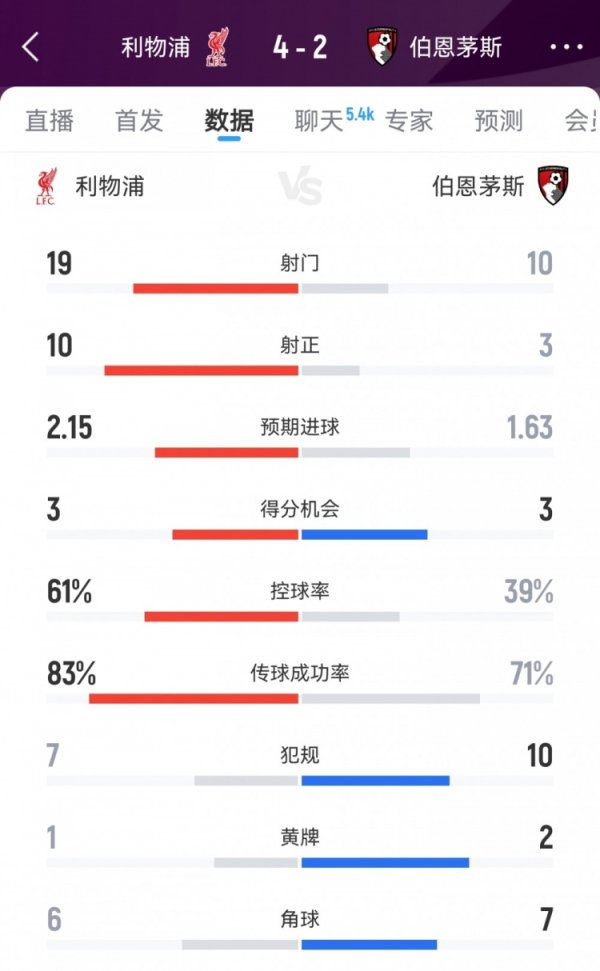 开门红！利物浦4-2伯恩茅斯数据：射门19-10射正10-3得分契机3-3