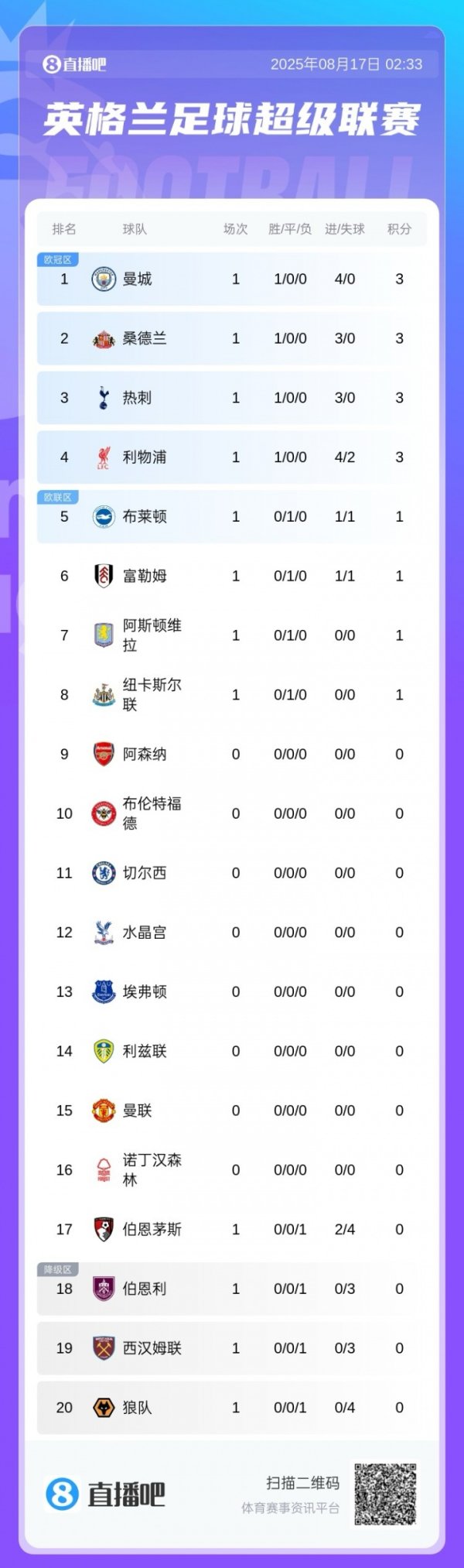 英超积分榜：曼城4球大捷暂登顶，桑德兰、热刺齐3球取胜