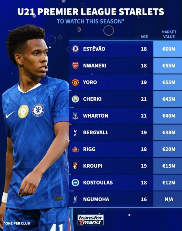 德转清点本赛季英超值得留意的U21球员：埃斯特旺、恩瓦内里在列