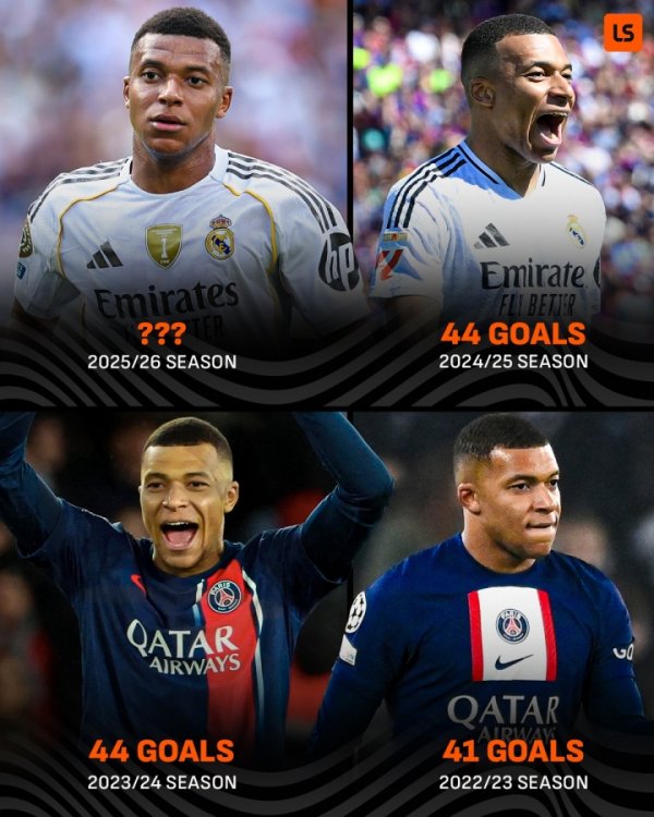 26岁再起航！姆巴佩鸠集3赛季进球40+，25/26赛季能否保40冲50？