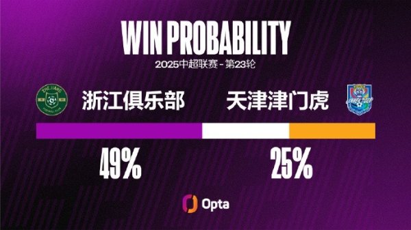 津门虎2008年来在中超对浙江进过4粒点球，同时当先对阵其他敌手