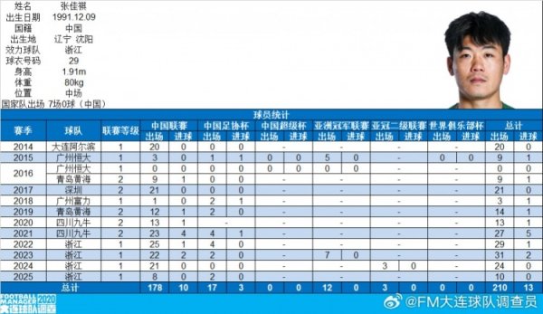 浙江队球员张佳祺完成中国顶级联赛100场，曾着力恒大、富力
