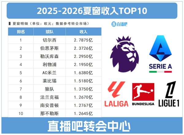 还能再卖！切尔西今夏卖东谈主回收2.7875亿冠绝全欧，伯恩茅斯第二