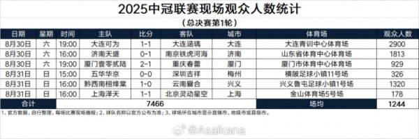2025中冠联赛现场不雅世东谈主数统计（总决赛第1轮）