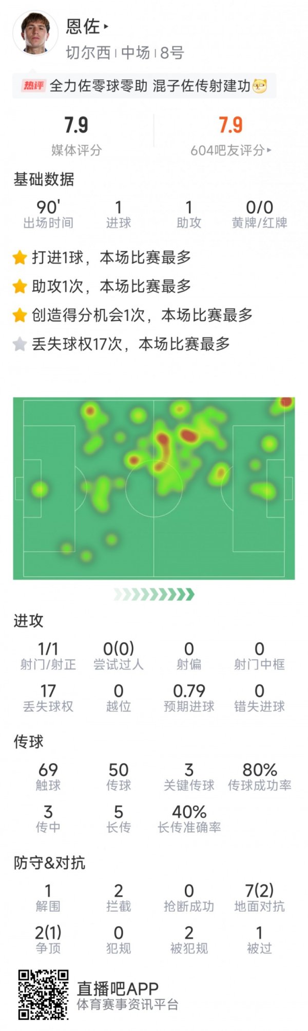 恩佐本场数据：1球1助攻，3次关键传球，2次防止，评分7.9分