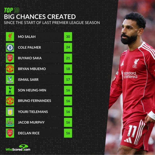 英超上赛季于今创造紧要契机榜：萨拉赫、帕尔默、萨卡前三