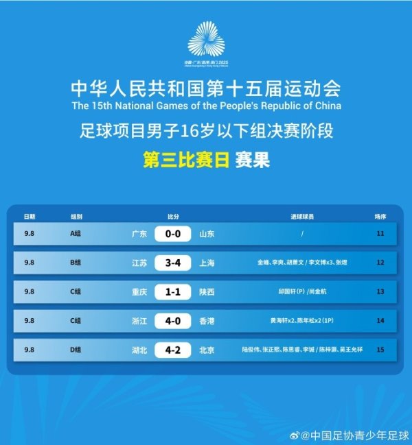 全运会足球阵势须眉16岁以下组决赛阶段第三比赛日赛果和积分榜