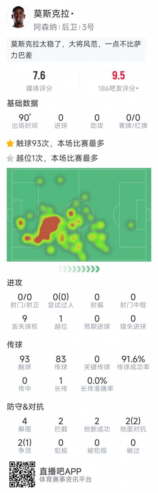 大将仪态，莫斯克拉本场数据：4次突围，2次抢断，2次收敛
