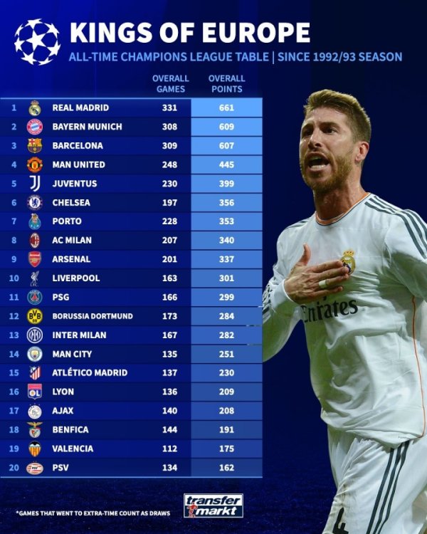 欧冠积分名次：皇仁萨前三断层普及，曼联第4，阿森纳第9赤军第10