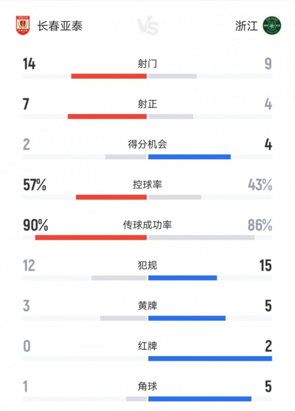 马宁狂出8黄2红！亚泰3-3浙江数据：射门14-9，黄牌3-5，红牌0-2