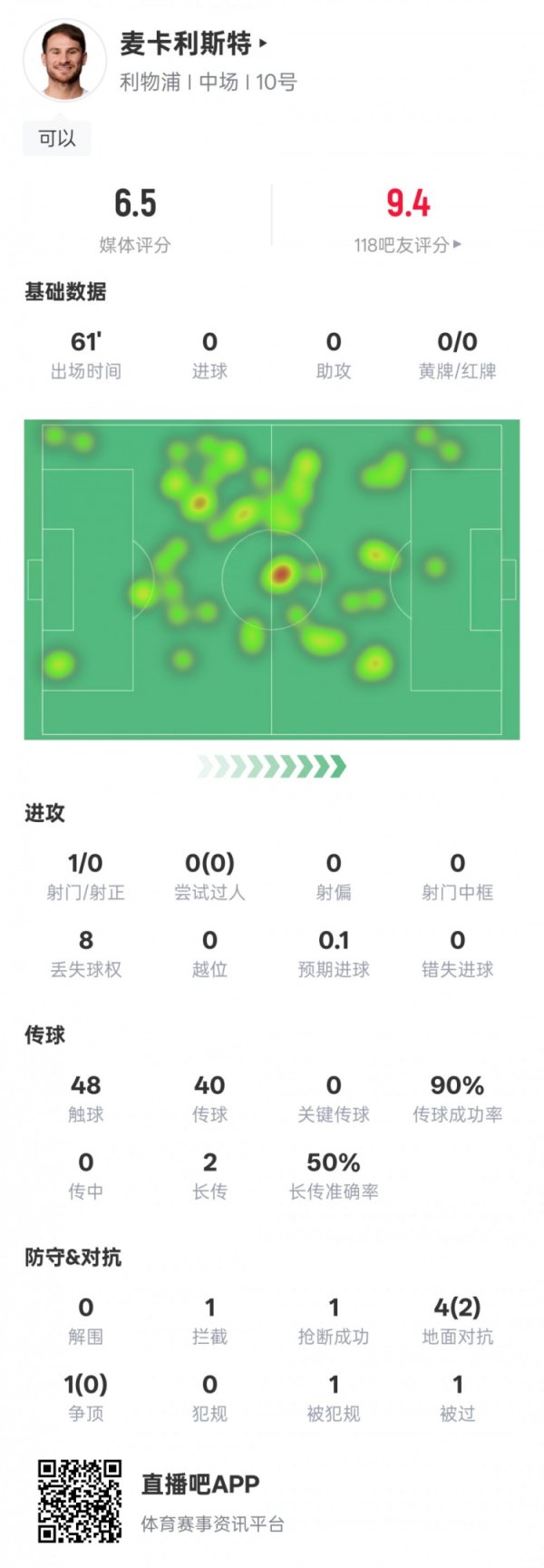 麦卡利斯特本场比赛数据：传球得胜率90%+1抑制1抢断，评分6.5