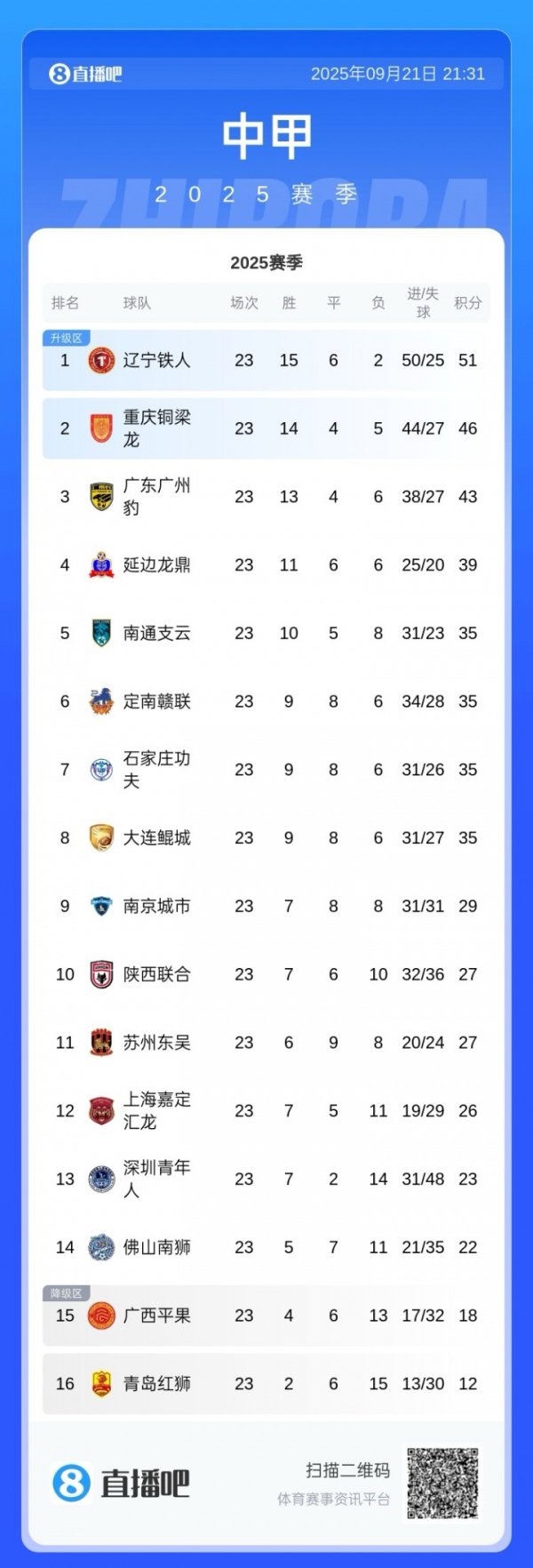 中甲积分榜：铁东说念主2轮不堪5分上风领跑 铜梁龙2连败稀奇广州豹3分