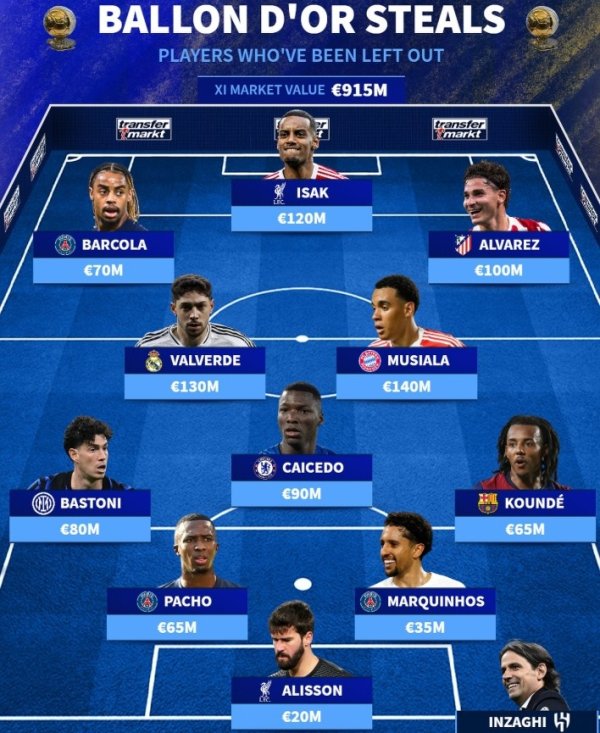 德转列落第金球提名声威：伊萨克、巴尔韦德、穆西亚拉领衔