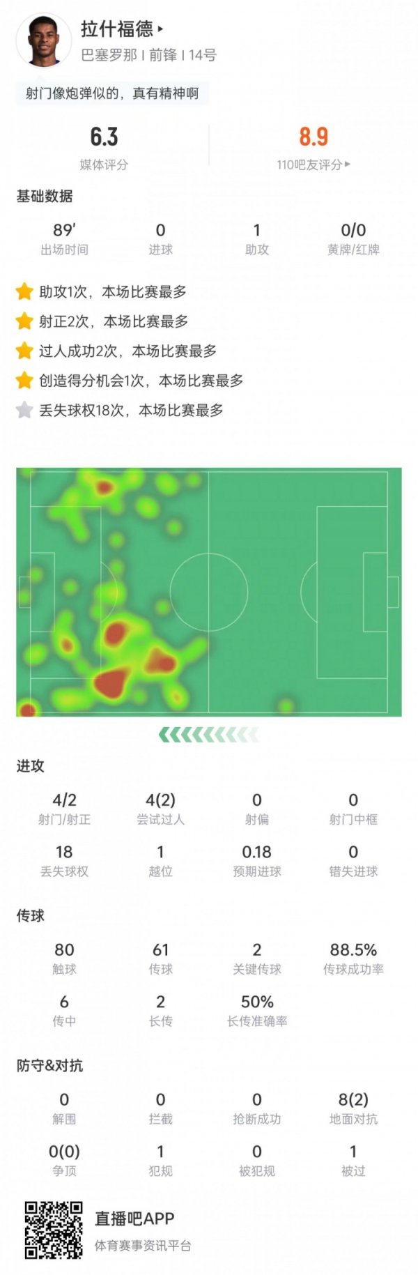 送出助攻！拉什福德数据：2次环节传球+18次丢球权，获评6.3分