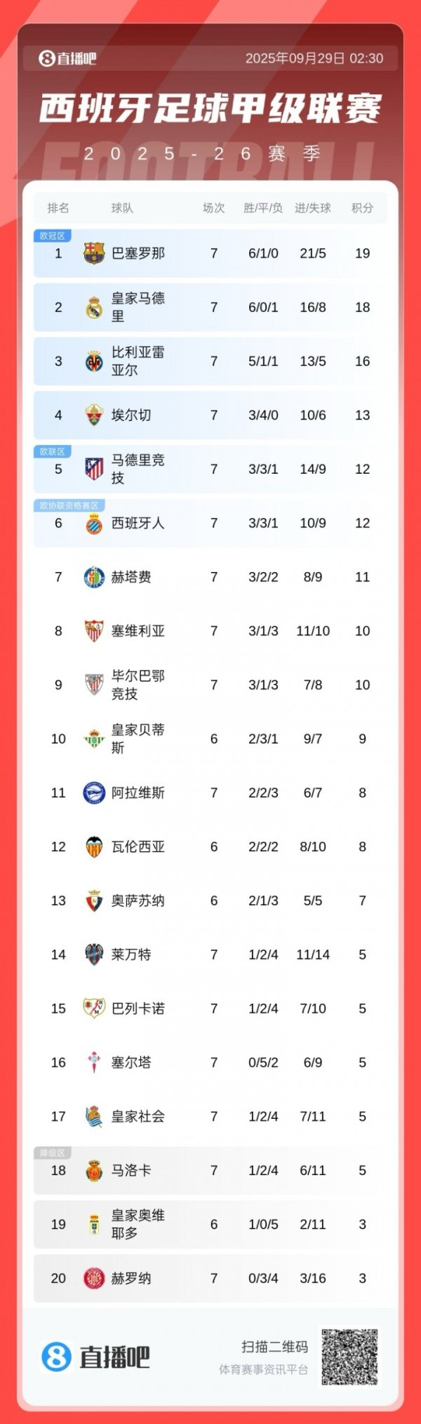 西甲积分榜：巴萨相接两轮逆转取胜，1分上风反超皇马登顶