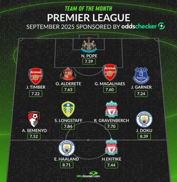 Whoscored评英超9月最好阵：哈兰德、埃基蒂克、加布里埃尔在列