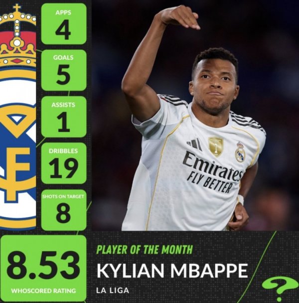 Whoscored评比西甲9月最好球员：姆巴佩4场5球1助攻告捷当选