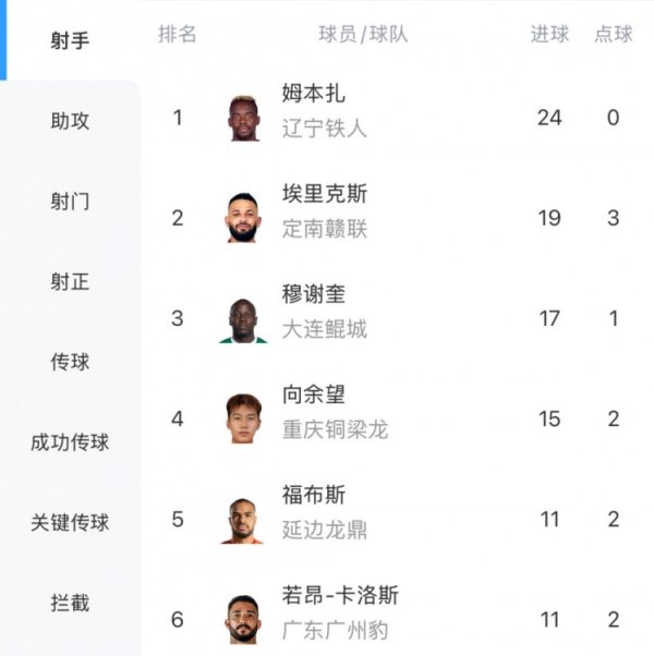 中甲最新弓手榜：姆本扎24球领跑，埃里克斯第二、向余望第四
