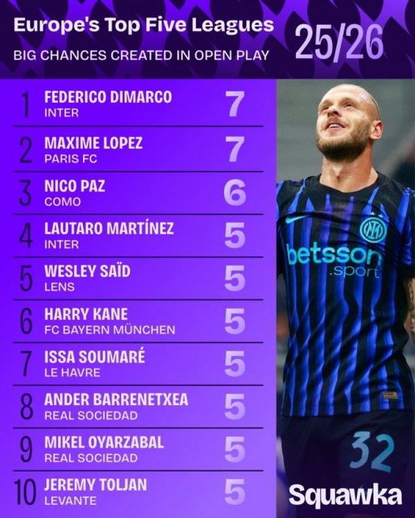 五大联赛领略战创造紧要契机榜：迪马尔科7次居首，帕斯6次