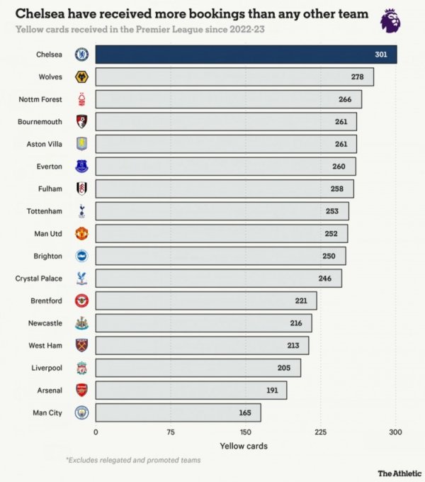 2022-23赛季以来，切尔西英超吃到301张黄牌远超其他球队