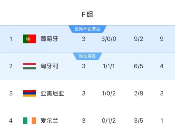 世欧预F组积分榜：葡萄牙3连胜，逾越匈牙利5分