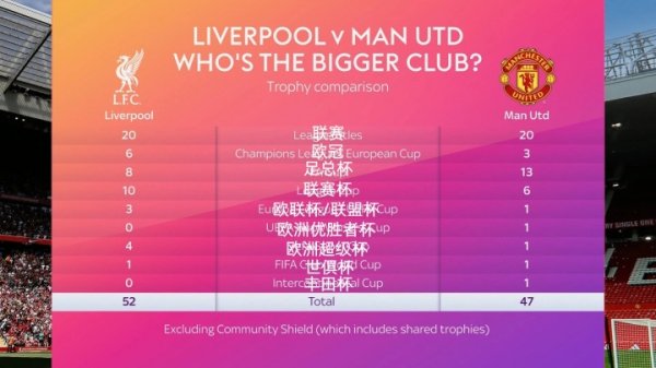顶级联赛冠军20平！天外提问：利物浦和曼联，谁是更大的俱乐部？