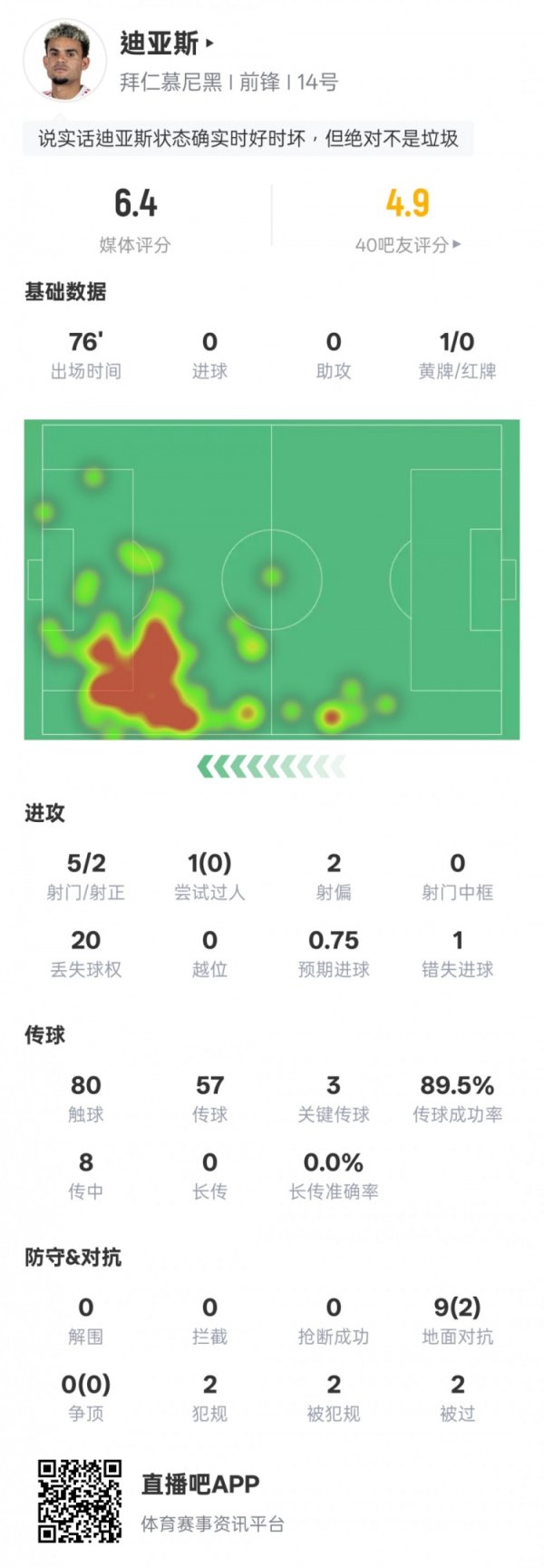 L-迪亚斯数据：3重要传球+1错失进球契机20次丢失球权，评分6.4