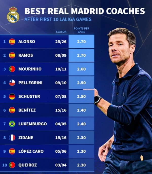 皇马主帅前10场西甲场均拿分榜：阿隆索2.7分并排居首，穆帅第3