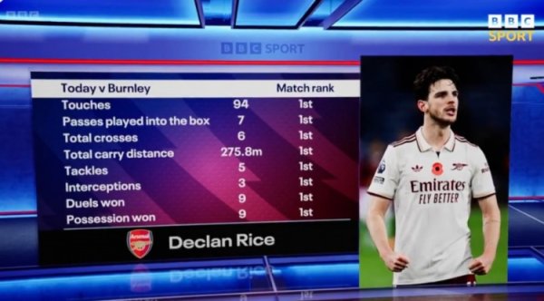 险些是战神！赖斯对阵伯恩利触球、抢断、阻难等8项数据全场居首