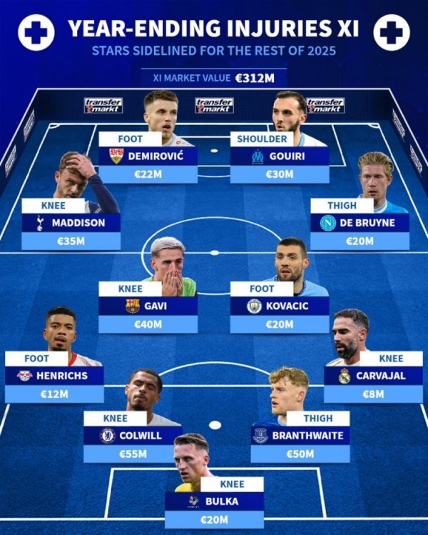 因伤缺席本年剩余比赛威望：德布劳内、加维、卡瓦哈尔在列