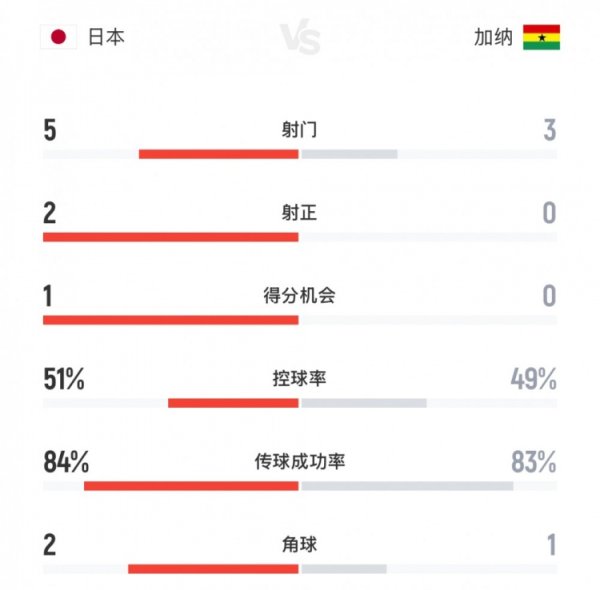 日本vs加纳半场数据：射门5-3，射正2-0，控球率接近五五开