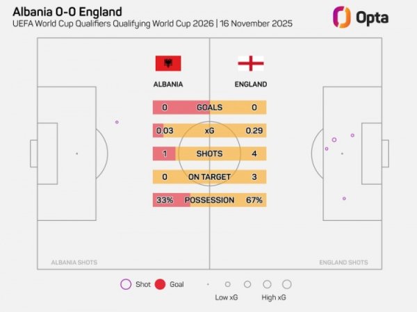 英格兰上半场预期进球数0.29，自图赫尔抓教以来最低
