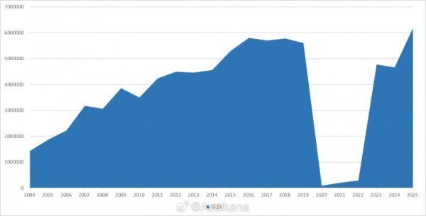史上最火中超！2025赛季中超240场比赛现场不雅众总东谈主数6180990东谈主次
