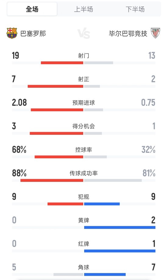 巴萨4-0毕巴全场数据：射门19-13，射正7-2，控球率68%-32%