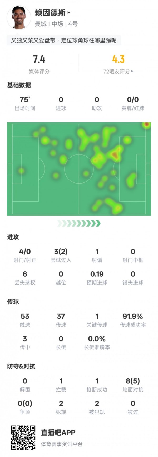 赖因德斯本场：2过东说念主得手1关键传球+传球得手率91.9%，评分7.4