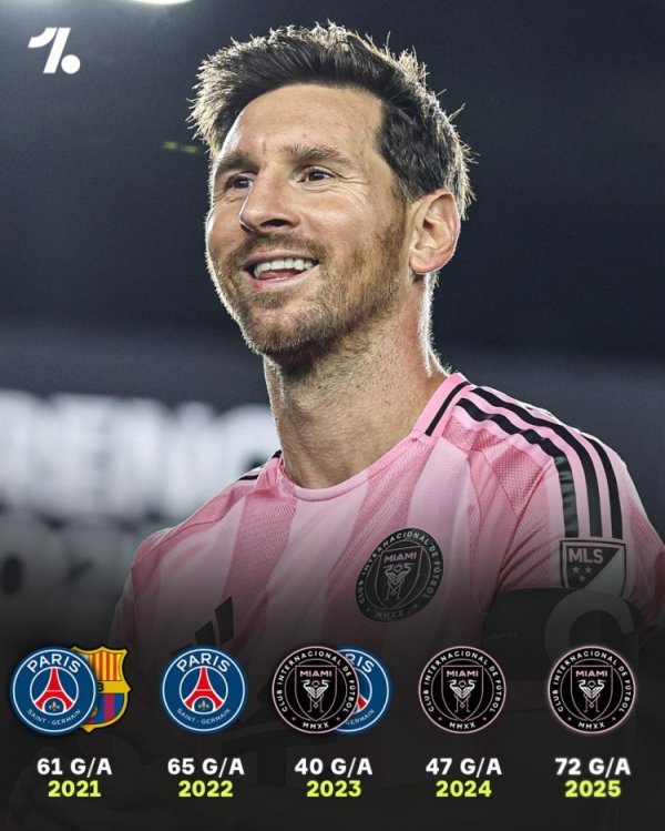 景色正佳！2025年梅西各赛事参与72粒进球，创造近5年个东谈主记载